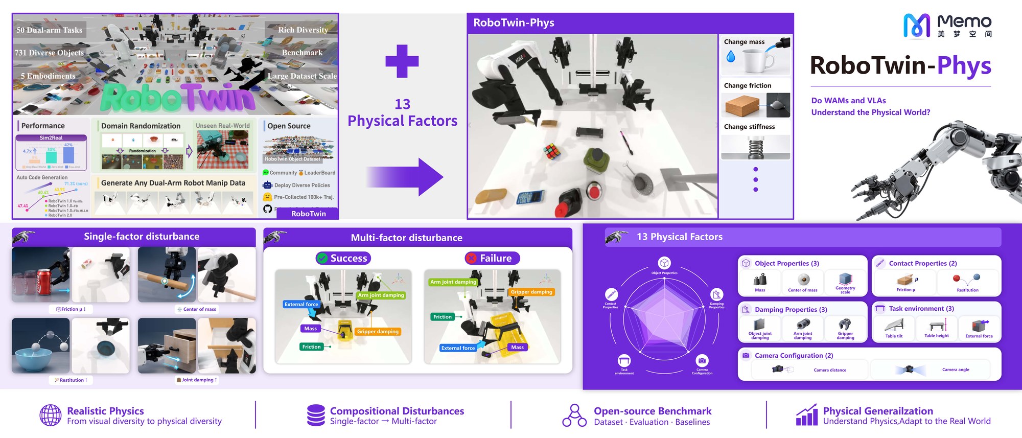 RoboTwin-Phys: a physically grounded simulation benchmark — from visual diversity to physical diversity